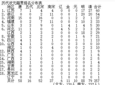 古代狀元排名